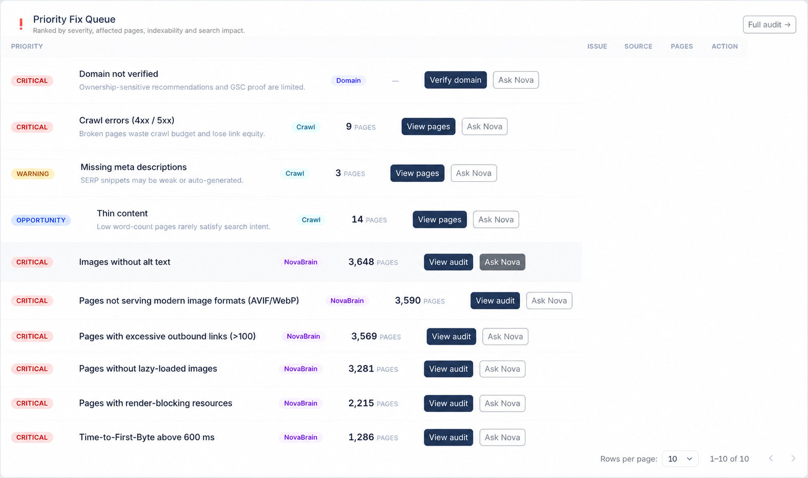 Novaverb Priority Fix Queue showing real crawl and NovaBrain issues, evidence sources, affected pages, and actions