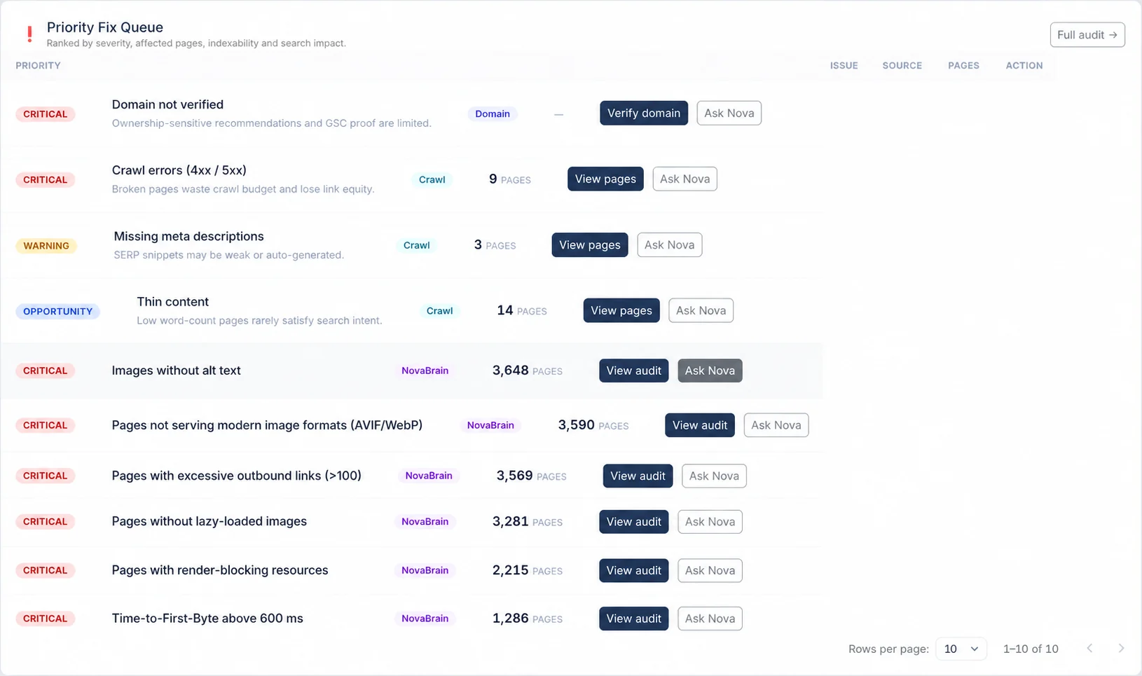 Novaverb Priority Fix Queue showing real crawl and NovaBrain issues, evidence sources, affected pages, and actions